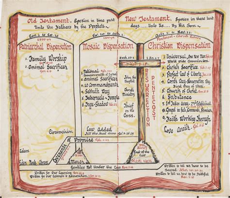 A will is a legal document that sets forth the wishes of the person making it (the testator) regarding the distribution of property and the care of minor children, if any, after their death, and is the centrepiece of most estate plans. Old Testament-New Testament - The Portal to Texas History