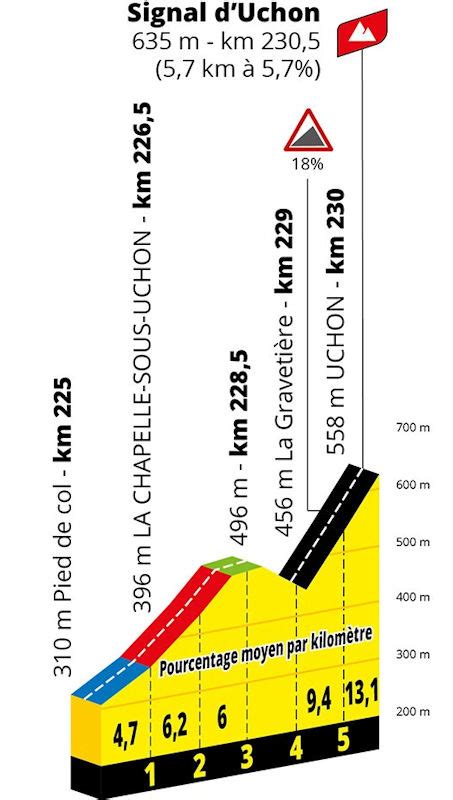 Trovi l'archivio risultati di tour de la provence 2021, risultati degli anni passati. Tour de France 2021 Parcours etappe 7: Vierzon - Le Creusot
