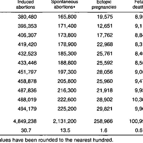 Estimated Numbers Of Pregnancies By Outcome United States 1981 1991 Download Table