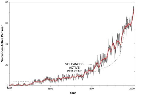 The Temporal Component Cerg C Volcanic Risk Module