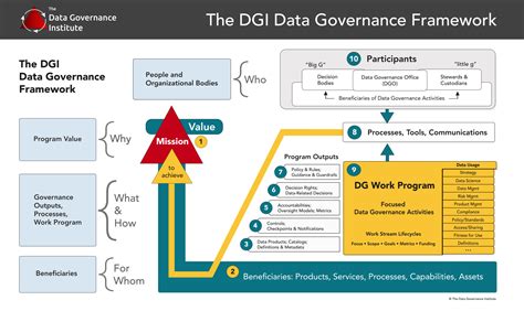 Dgi Data Governance Framework Components The Data Governance Institute