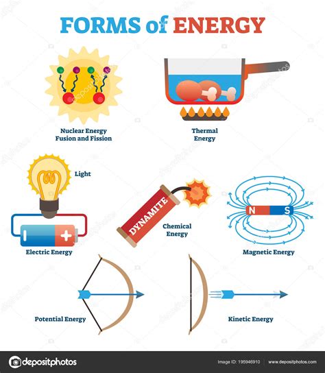 Pictures Form Of Energy Forms Of Energy Collection Physics Concept