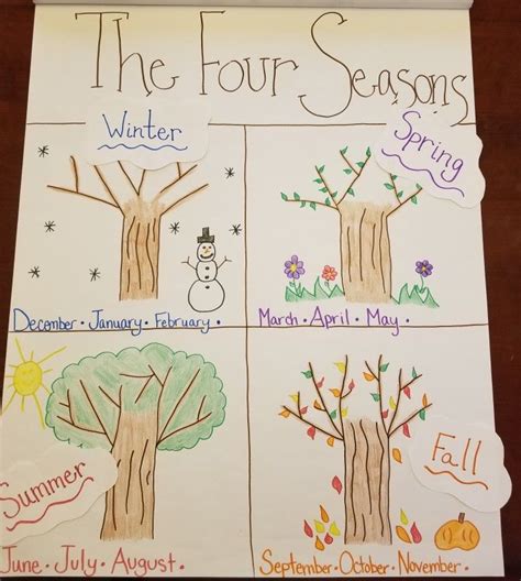 The Four Seasons Anchor Chart Seasons Chart Seasons Lessons Anchor