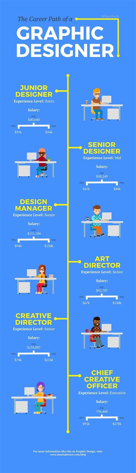 The Career Path Of Design Graphics Graphic Design Careers Freelance