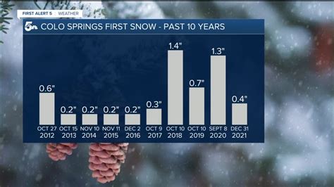 Average First Snowfall Of The Season For Colorado Springs Is Today