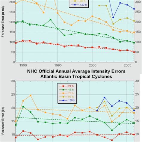 National hurricane center or shortly known as the nhc is the u.s. National Hurricane Center predictions demonstrating ...