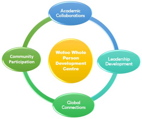 Wofoo Whole Person Development Centre The Education University Of