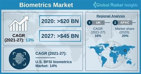 Biometrics Market Size And Share Forecast Report 20212027