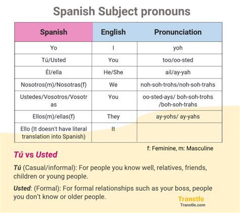 Spanish Subject Pronouns Guide Chart Examples Practice