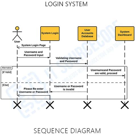 Uml Diagram For Login Page