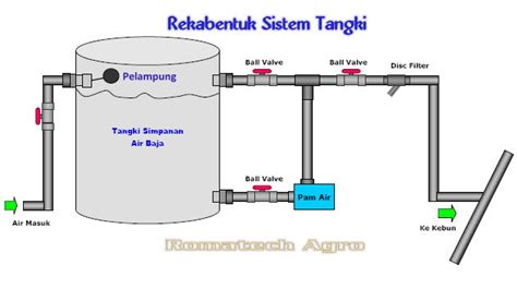 Beli produk pelampung tangki air berkualitas dengan harga murah dari berbagai pelapak di indonesia. SAPE AKU?: May 2011