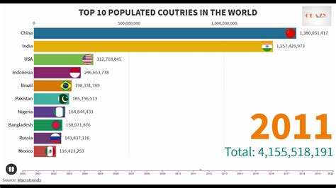 Top 10 Most Populated Countries In The World 2000 2020 Youtube