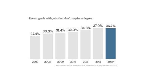 Recent College Grads Face 36 Mal Employment Rate