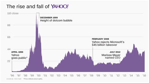 Please click here to access bmo's common share price history from 1983 to present. Verizon is buying Yahoo for $4.8 billion