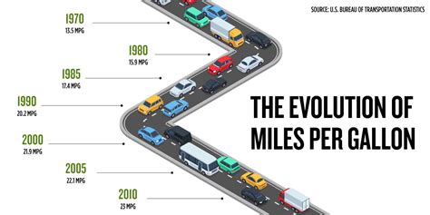 A simple guide could be to consider the type of bike you are looking at: The Evolution of Miles Per Gallon | Seattle Credit Union