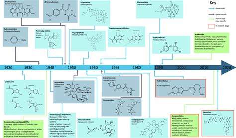 a timeline of the discovery of the major classes of antibiotics from download scientific