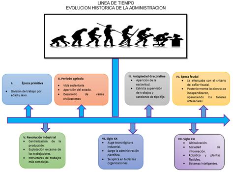 Linea Del Tiempo De La Evolucion Administracion