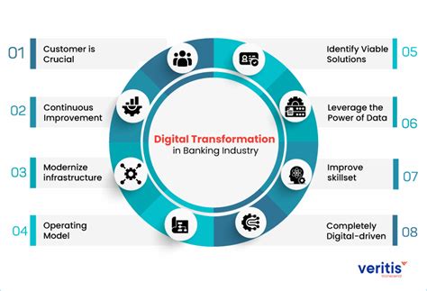 8 Factors That Drive Digital Transformation In Banking Industry