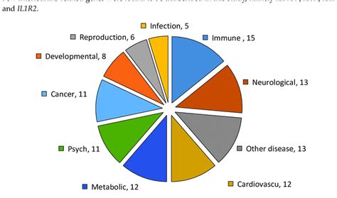 3 major races is malay, indian and chinese. The pie chart of the 10 most abundant genetic association ...