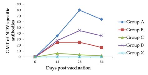A geometric mean is calculated by averaging the logarithms of the test values and then converting the mean to a real number. Geometric mean titer (GMT) of Newcastle disease virus (NDV ...