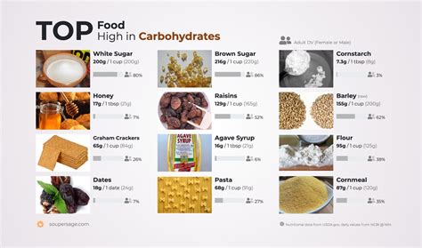 Carbohydrate Rich Foods List
