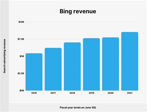 Microsoft Bing Usage And Revenue Stats New Data