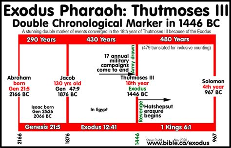 The Exodus Route Travel Times Distances Rates Of Travel Days Of The