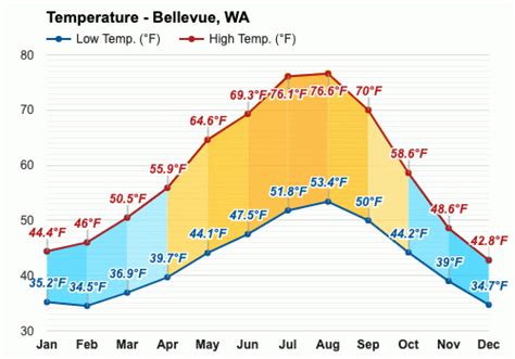 May Weather Spring 2023 Bellevue Wa