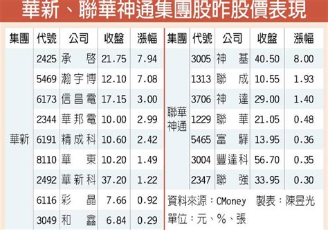 「新華香港」由新華社亞太總分社開設。 see more of 新華香港 on facebook. 華新、聯華神通集團股 突圍 - 證券．權證 - 工商時報