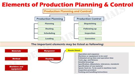 Elements Of Production Planning And Control Ppc Youtube