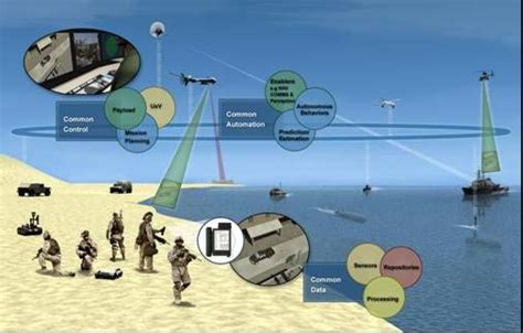 Capabilities Are Being Developed To Utilize Autonomous Platforms As