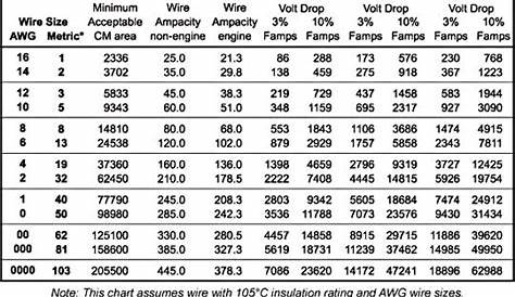 Voltage Drop in Conductor - Wire Sizing Chart - Blue Sea Systems