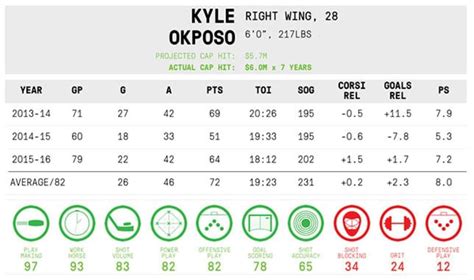 Toronto releases a statement declaring tavares out indefinitely but confirms that he has returned from the hospital. Sabres sign Kyle Okposo, really have something nice going ...