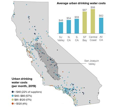 Groundwater and Urban Growth in the San Joaquin Valley - Public Policy