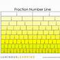 Fraction Number Line Chart