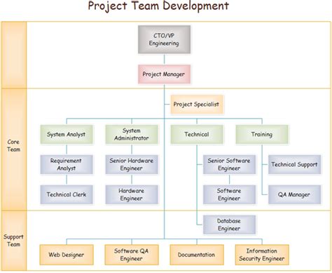 Team Organizational Charts