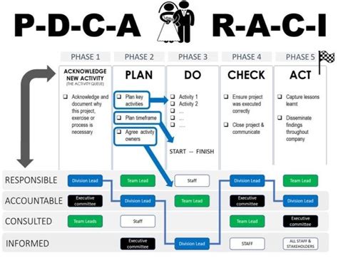 Streamlining Problem Solving With The PDCA RACI Framework Enhancing Your Business Performance