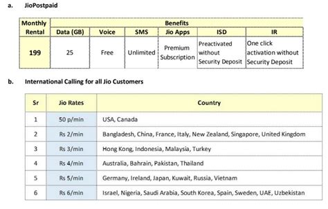 Quite like its prepaid plans, airtel has a variety of postpaid plans on offer depending on the destination country and the validity duration. Jio Postpaid Offer 2018: Check New Rs. 199 Plan Details ...