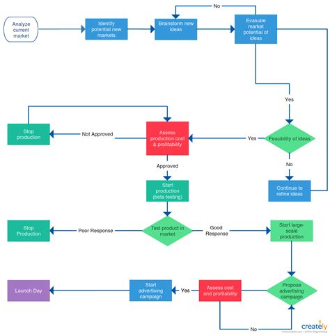 Diagrama De Flujo Del Proceso De Desarrollo De Productos Para Planear