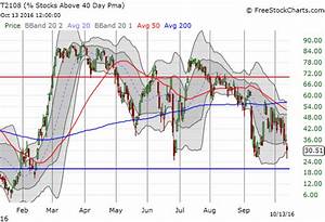 Technicals Overwhelm Data Fears As Spx Flirts With Oversold Investing Com