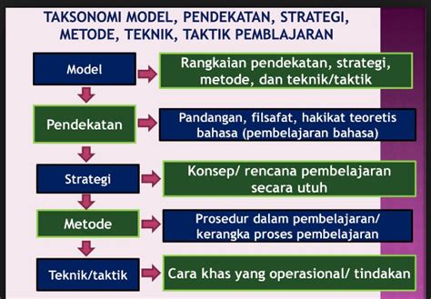 Perbedaan Model Metode Strategi Pendekatan Dan Teknik Pembelajaran Riset