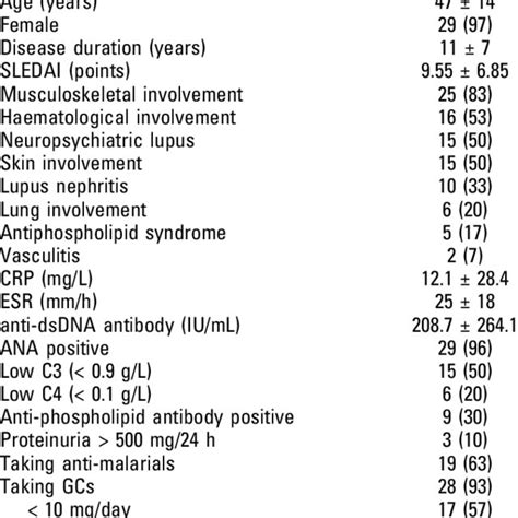 Characteristics Of Patients With Systemic Lupus Erythematosus