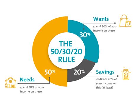 Do You Have Trouble Budgeting Try The 50 30 20 Budget Rule