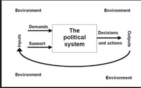 Political System By David Easton Classicstips