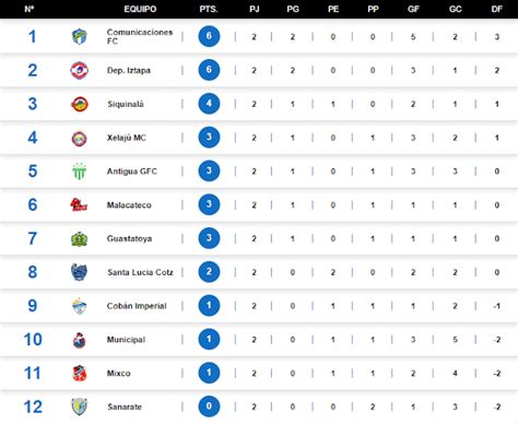 Sábado, 12 junio 2021, 18h00., Tabla De Posiciones Liga Betplay 2021 - Posiciones Liga MX ...