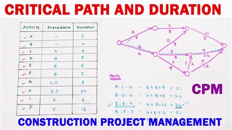 Project Management Finding The Critical Path Duration And Project