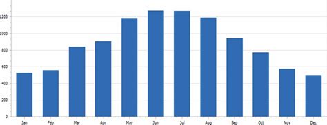 Average Monthly Electricity Consumption Of The House Kwh Download