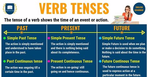Verb Tenses List Of Tenses In English With Useful Grammar Rules And
