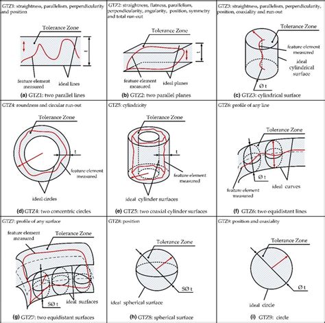 Nine Basic Geometric Tolerance Zones Download Scientific Diagram