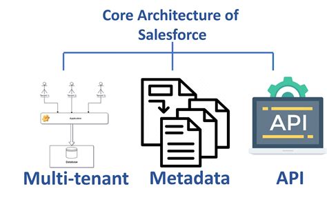 Salesforce Architecture Explained With Diagram